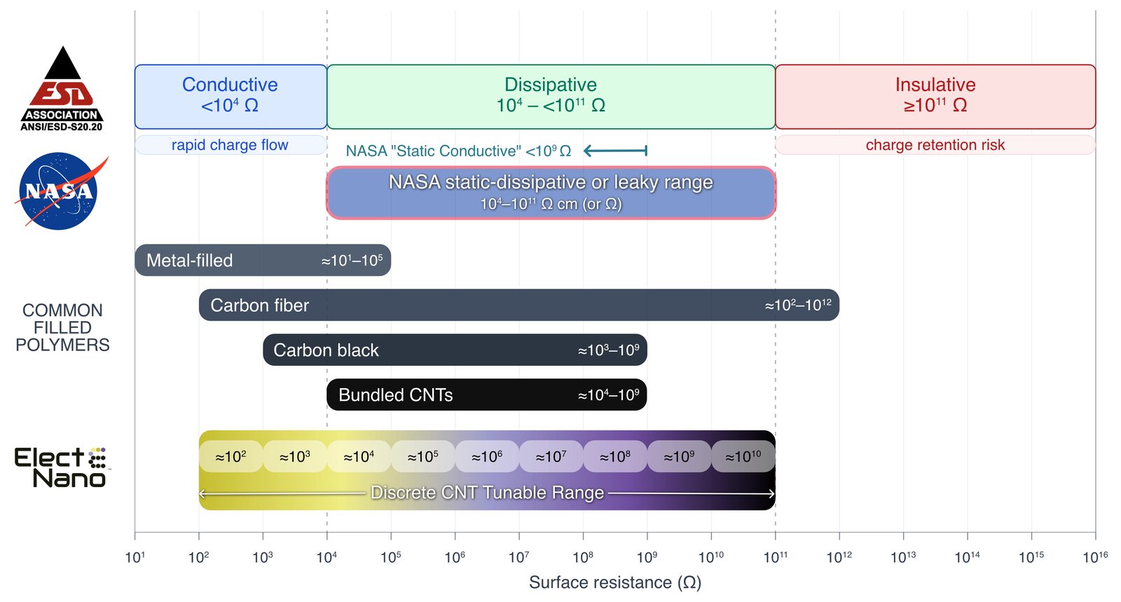 ESD resistance range scale for spacecraft materials
