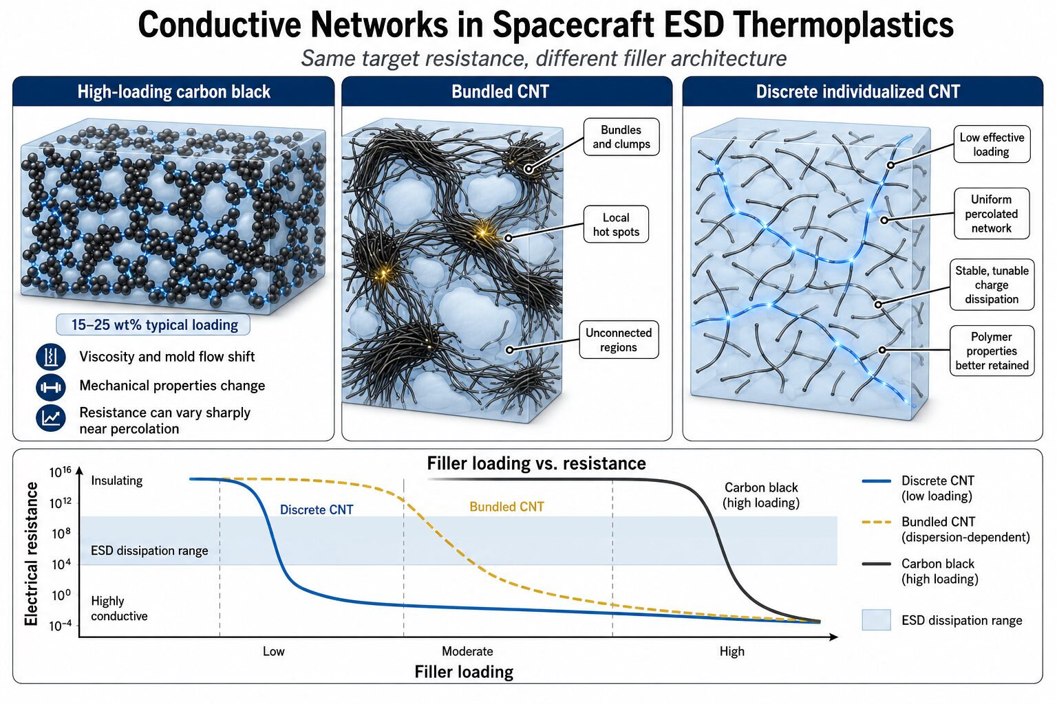 Filler dispersion comparison for ESD thermoplastics